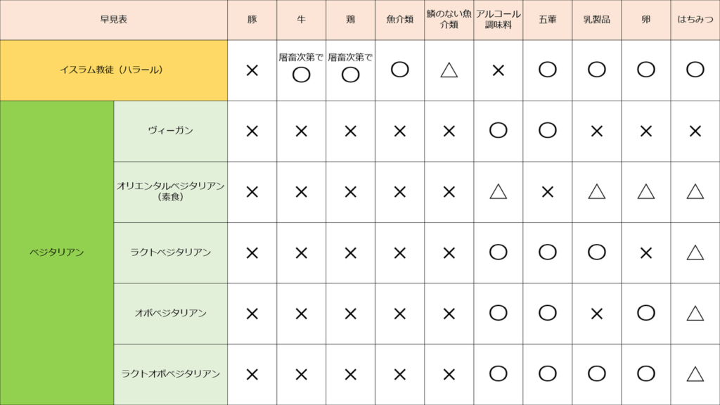 ビーガンとベジタリアンの違い